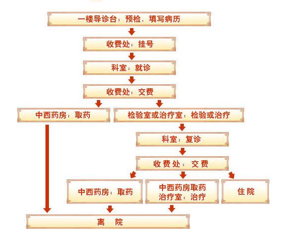 宁德时代医院就诊流程图