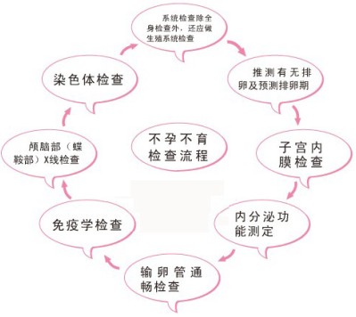 生殖整形诊疗中心的检查项目有哪些